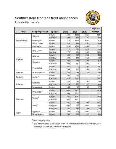 Newest trout abundance estimates compiled for southwestern Montana rivers