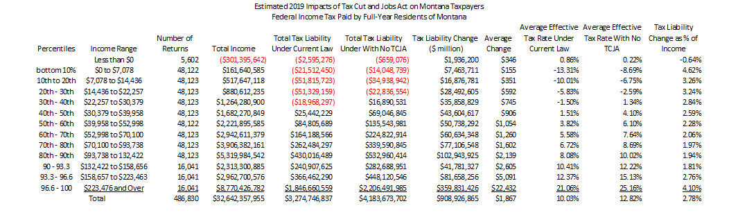 Tax Act info 2019 decile