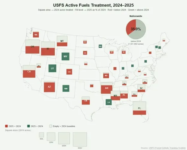 Forest Service fuel treatments dropped by 35% in 2025