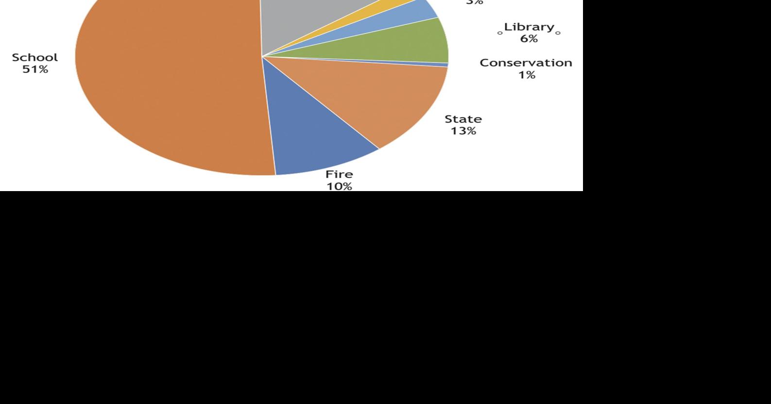 Imes explains how county tax bill is divided Local News