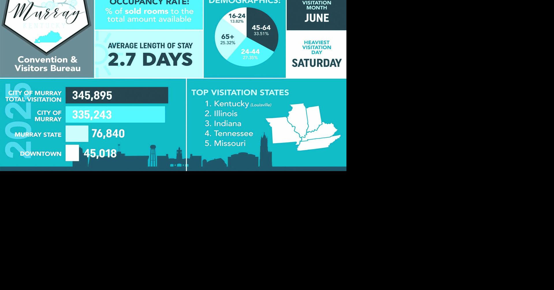 CVB expects major tourism boost as MVC Baseball Tournament nears