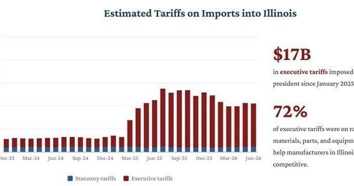Report: Illinois paid $17B in tariffs in Trump's second term