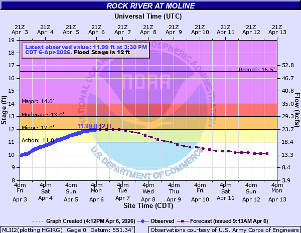 Rock River flood stage and Mississippi River rise
