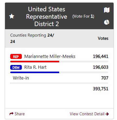 Recount Of 19K Ballots Ordered In Iowa 2nd District US House Election