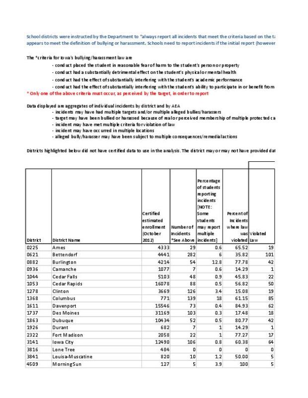 Iowa bullying statistics, 20122013