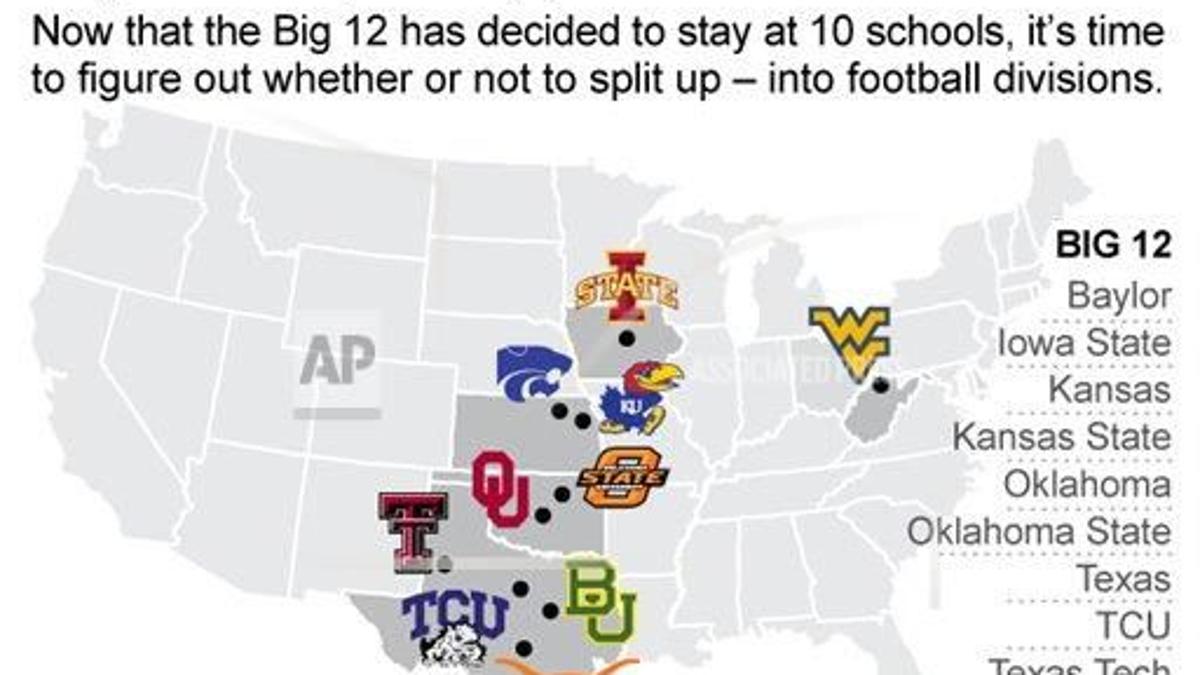 To Divide Or Not Stuck At 10 Big 12 Must Map Out Road To Title