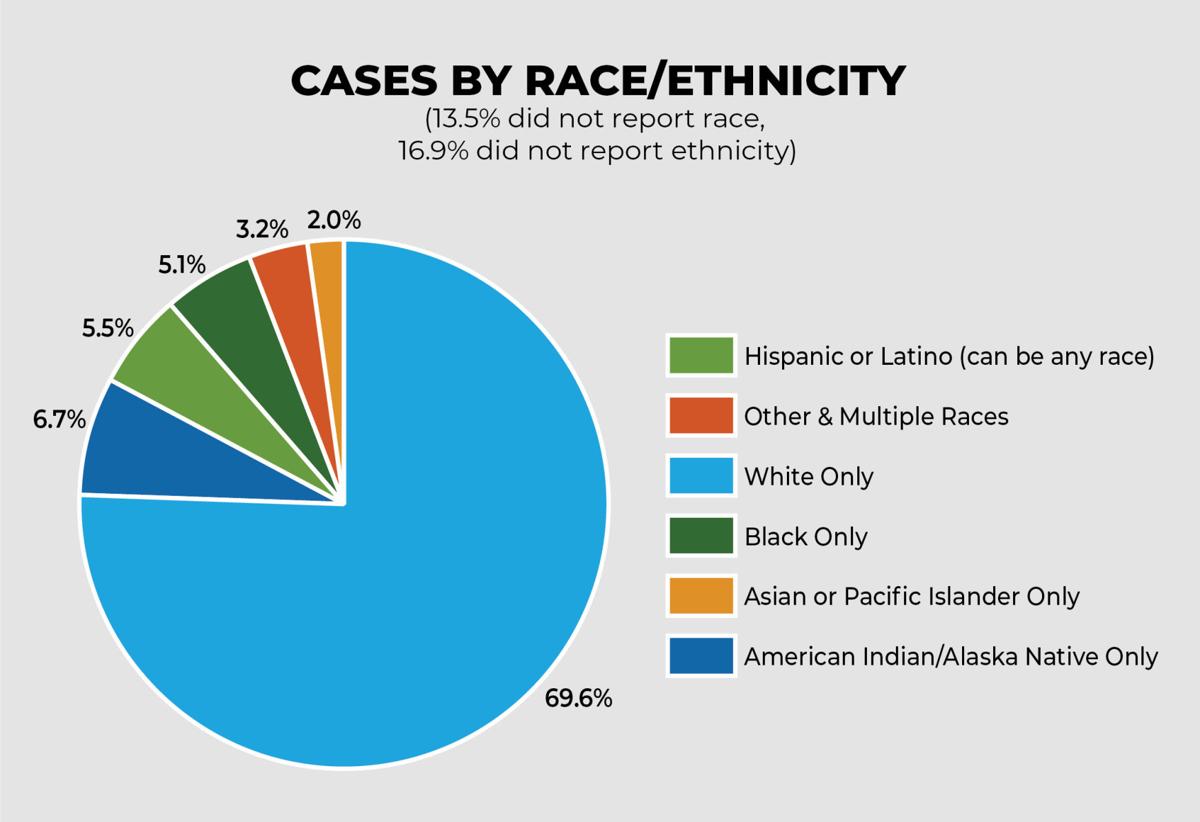 Covid 19 Cases By Ethnicity Muskogeephoenix Com