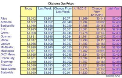 Gas Prices Okc >> Oklahoma Gas Prices Lowest In The Nation News Gas Prices Okc >> Oklahoma Gas Prices Lowest In The Nation News