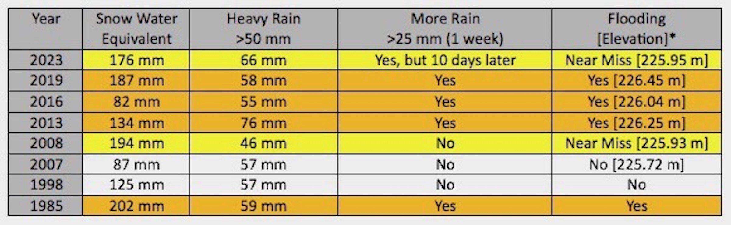 A chart with the combined factors that allow us to understand, and in some cases prepare for, spring floods.