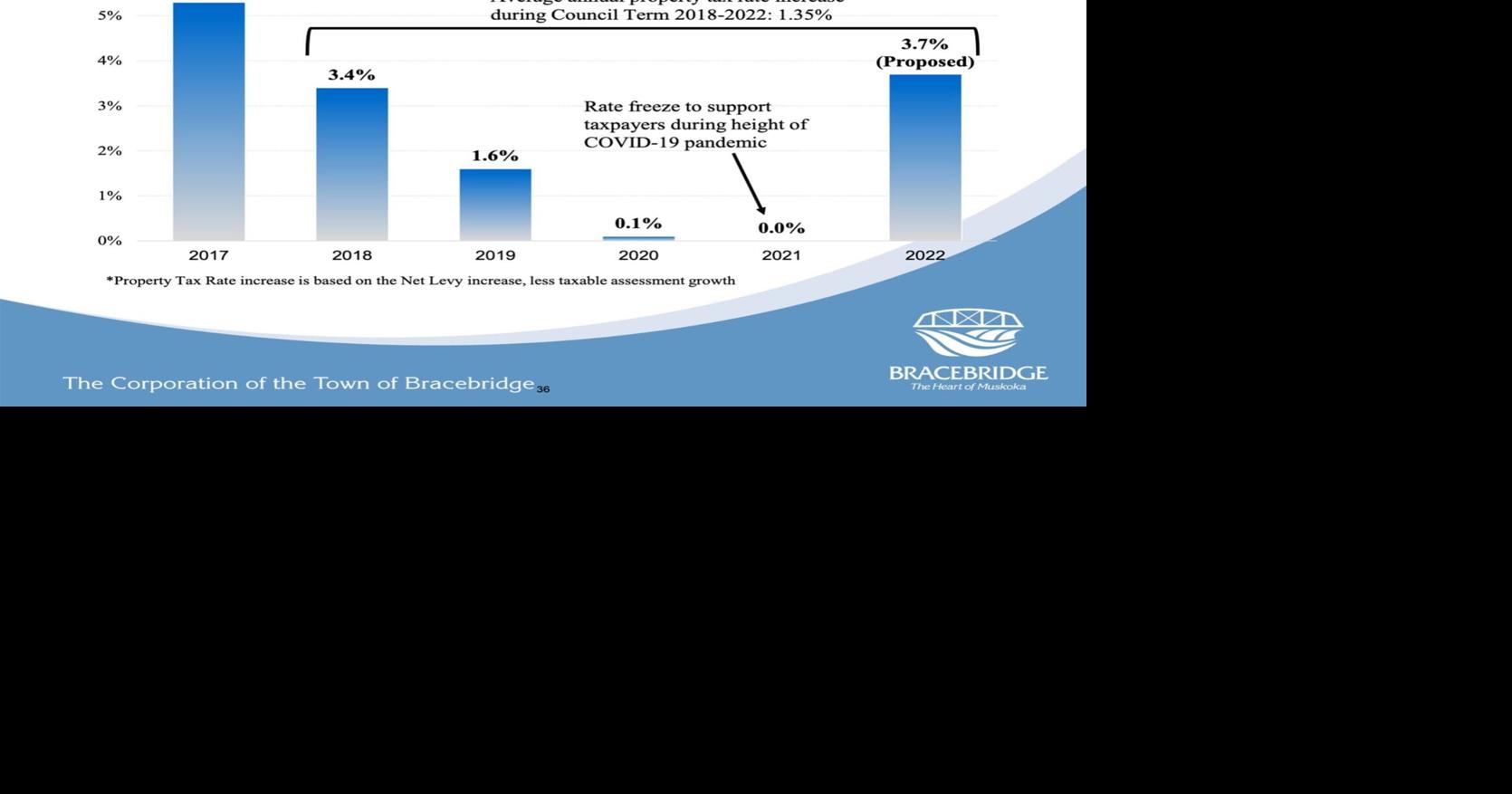 Bracebridge councillors pass highest tax rate increase of their 4year term