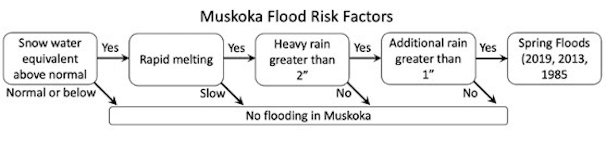 Flow chart of flood risk factors in the Muskoka region.
