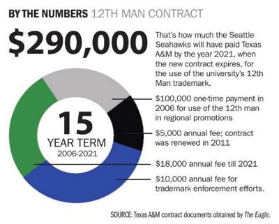 By the numbers: 12th Man Contract