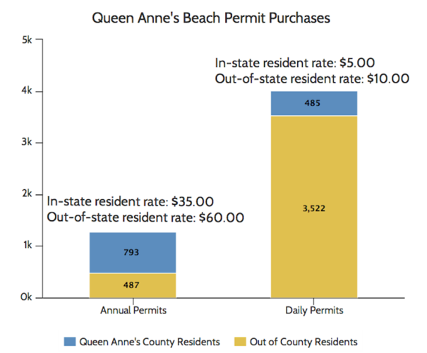 Commissioners mull keeping beach permits but ditching fee for county