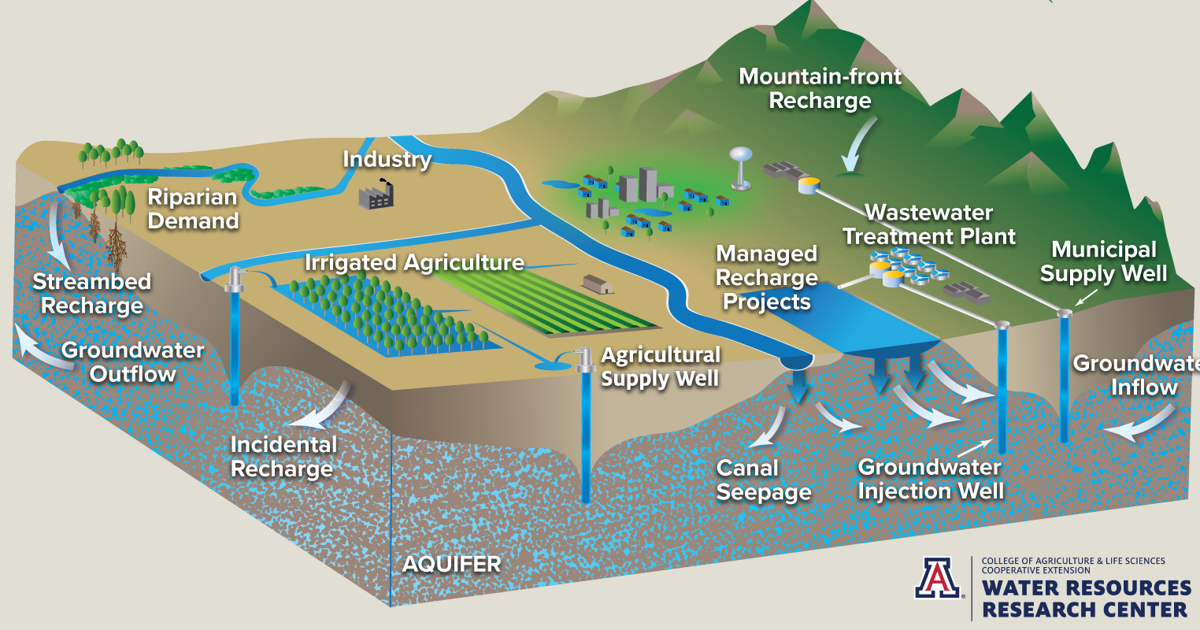 Groundwater 101: Some insight regarding a crucial resource | Cochise ...