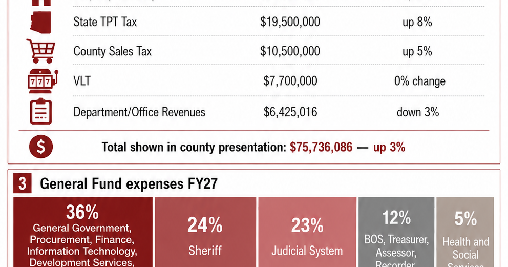 Cochise County approves $316.8M budget for FY27