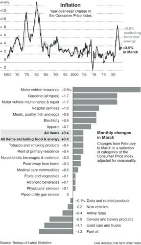 Spring Inflation Inflation Was Hotter Than Expected in March, Unwelcome News for the Fed ...