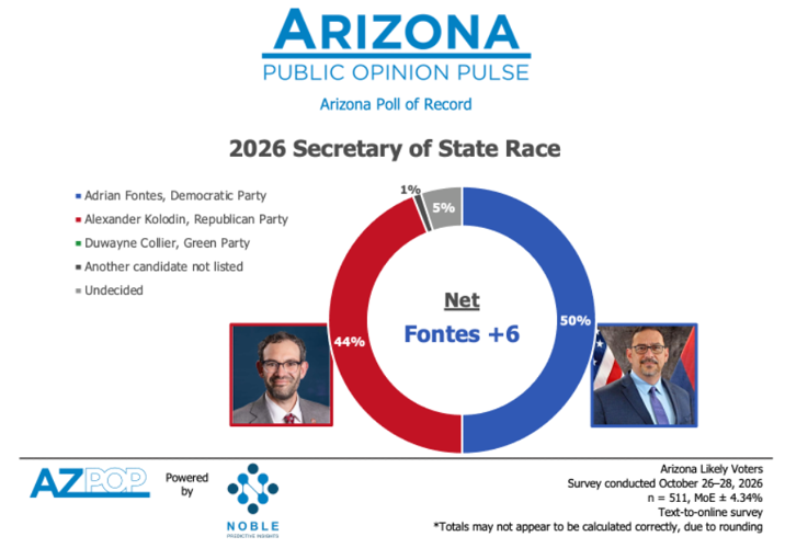 Arizona poll shows Hobbs, Fontes, Mayes leading GOP rivals | State ...