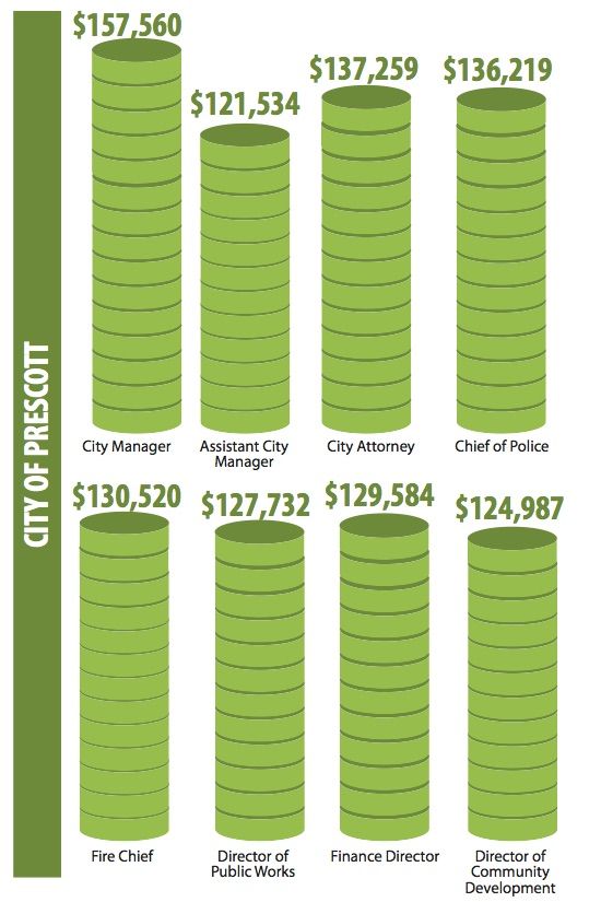 To retain, attract employees, Sierra Vista moves salaries to match