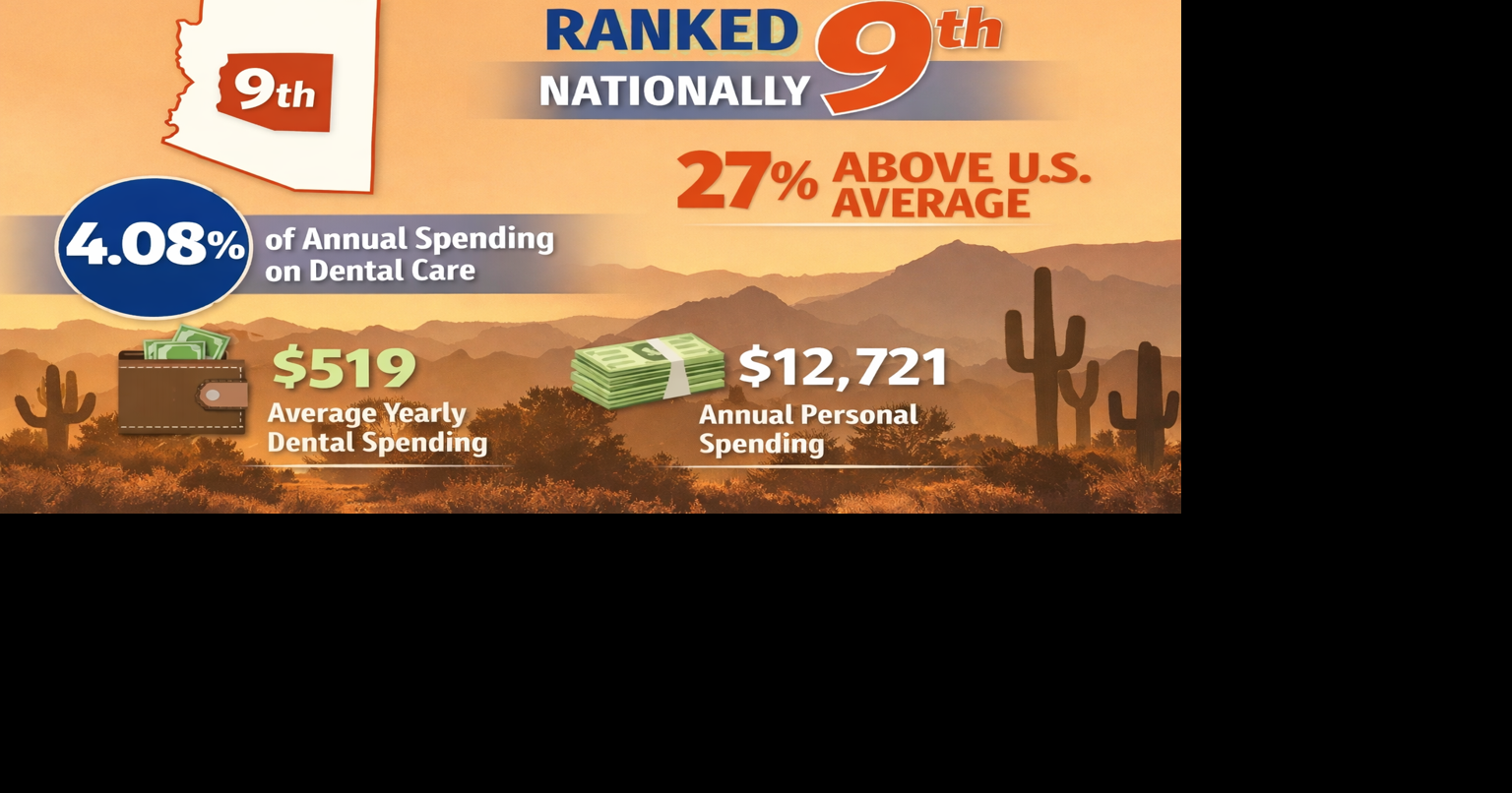 Arizona Ranks Ninth Nationally for Dental Care Spending Burden | State