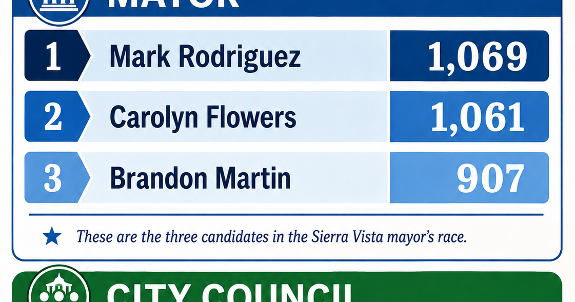 Three qualify for Sierra Vista mayor's race; council election takes unusual turn
