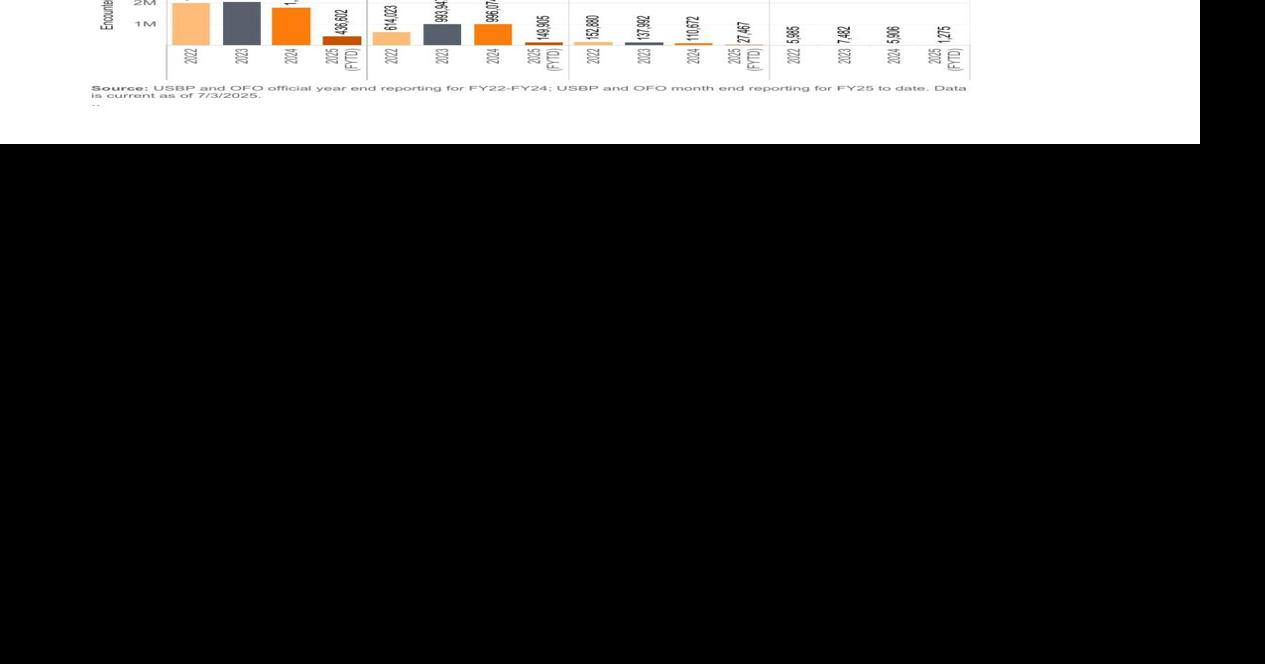 Illegal border crossings drop to lowest level on record in June, just ...
