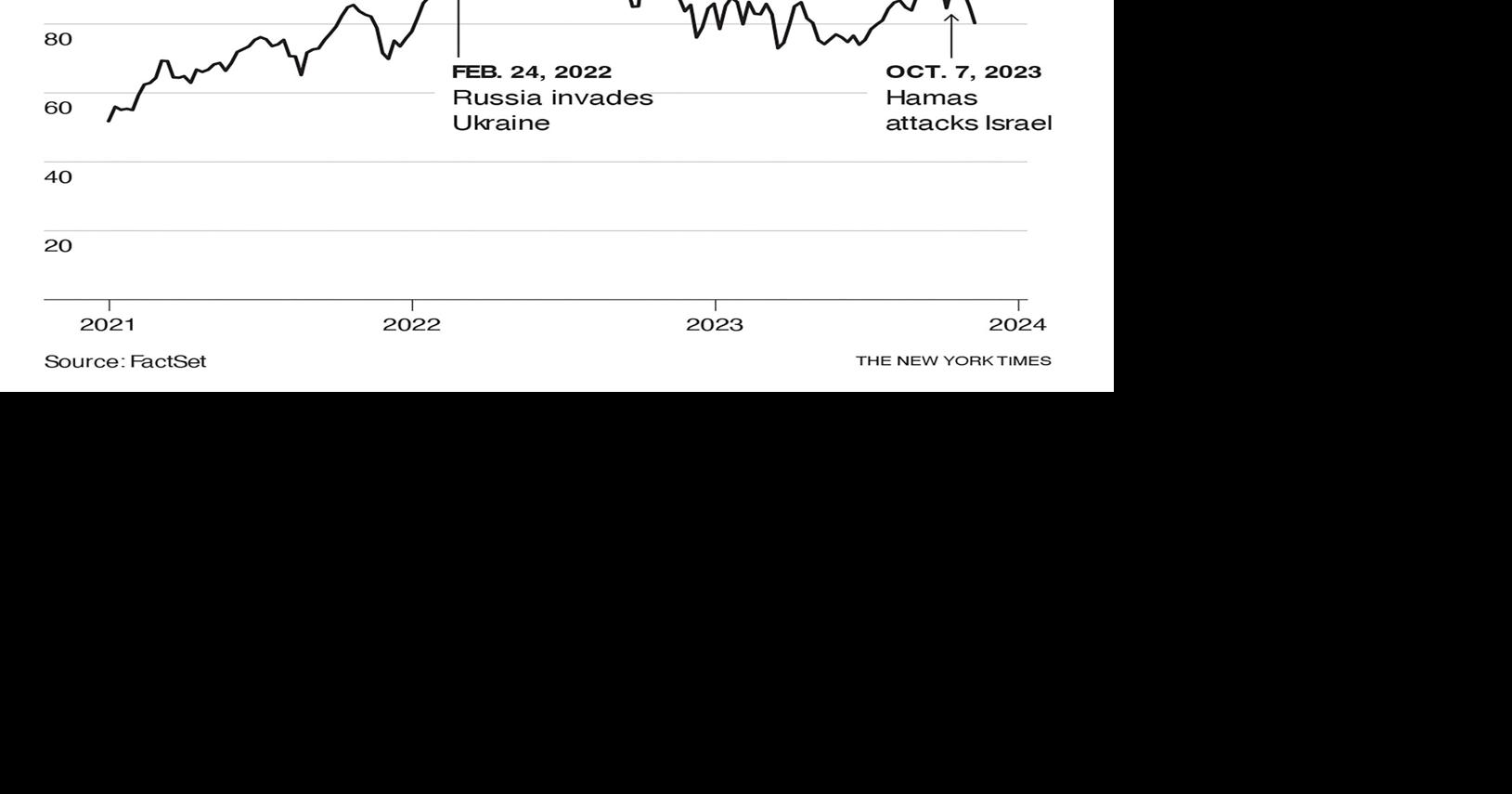 Why Are Oil Prices Falling While War Rages In The Middle East