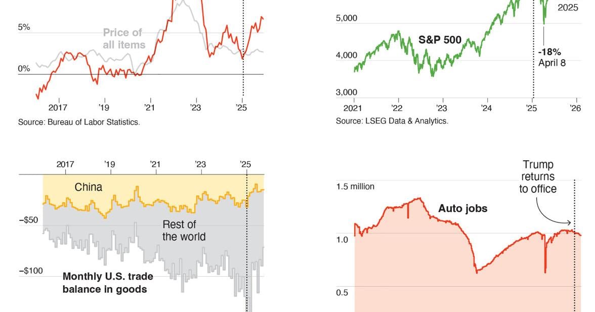Trump Said He’d Unleash the Economy in Year 1. Here’s How He Did.