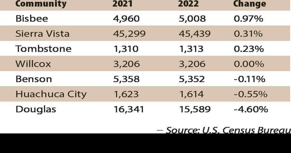Queen Creek, Maricopa lead state population growth; Douglas biggest