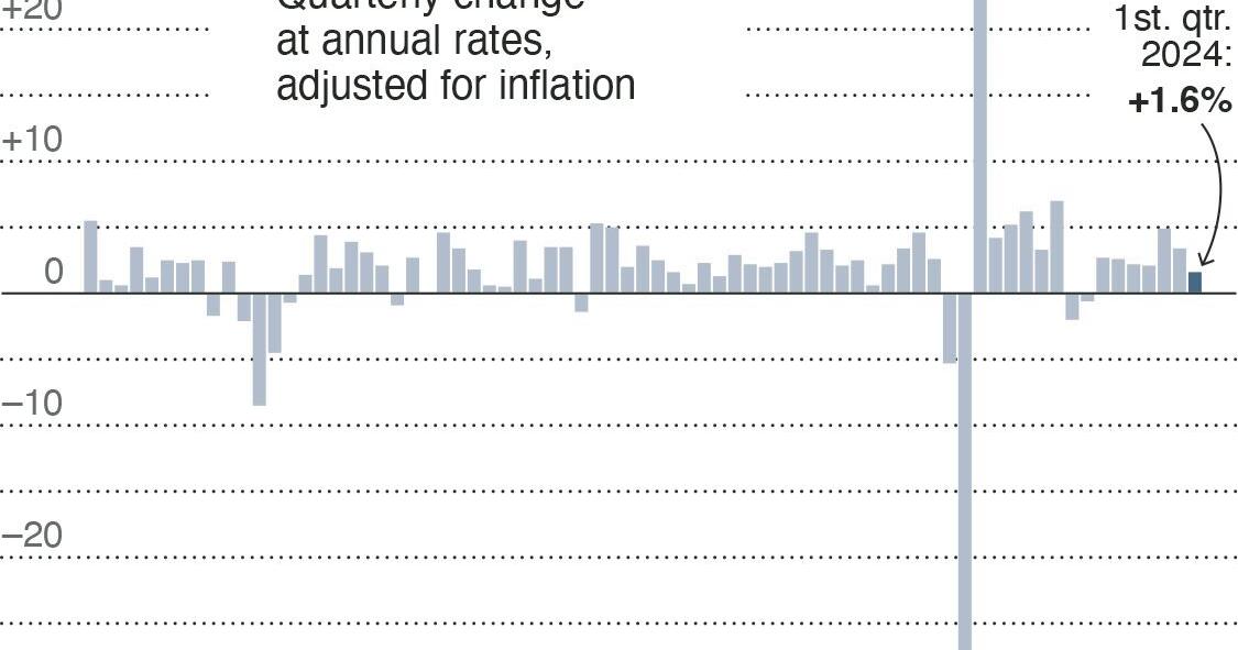 U.S. growth slowed in first quarter, but inflation remained a bug ...