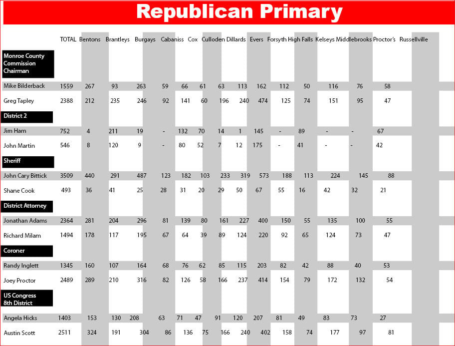 Monroe County Election Results - Republican | News | Mymcr.net