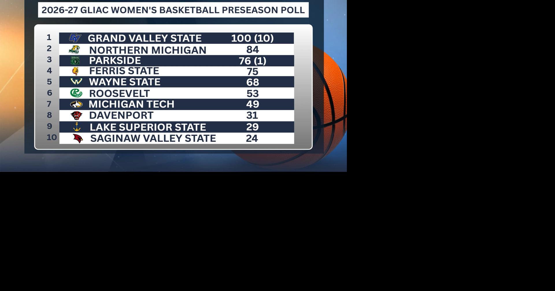 2026-27 GLIAC Women's Basketball Preseason Poll