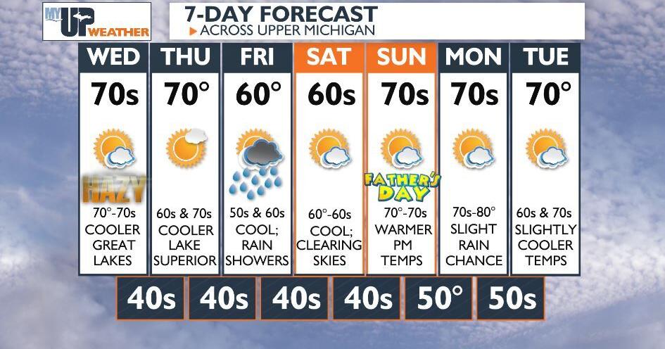 Temperatures will remain at or below average for the rest of the week ...