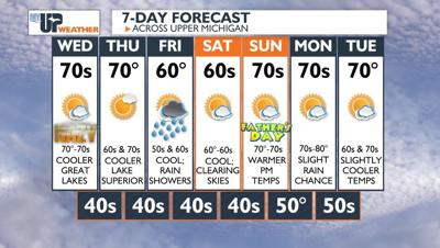 Temperatures will remain at or below average for the rest of the week ...