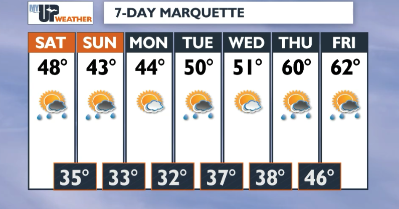 Cooler/chilly temperatures return for the weekend with possible rain ...