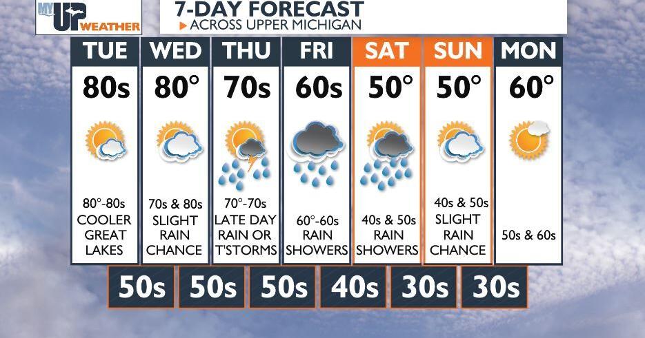Warm temperatures continue; much needed rain at the end of the week ...
