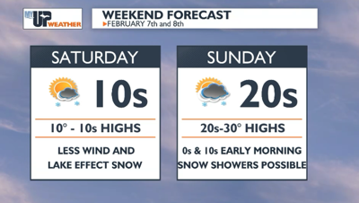 Cold temperatures for the 1st half of the weekend | Weather | myupnow.com