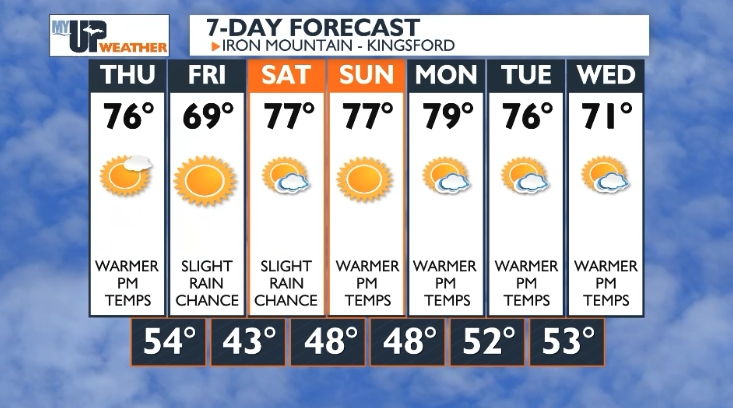 Dry weather with above normal temperatures on the way | Weather ...