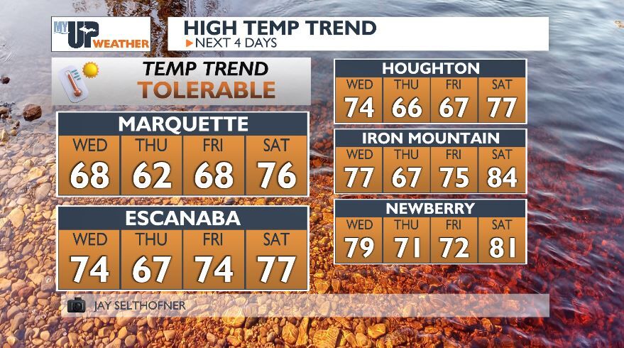 Functional temp ranges return, possible precip midweek | Weather ...