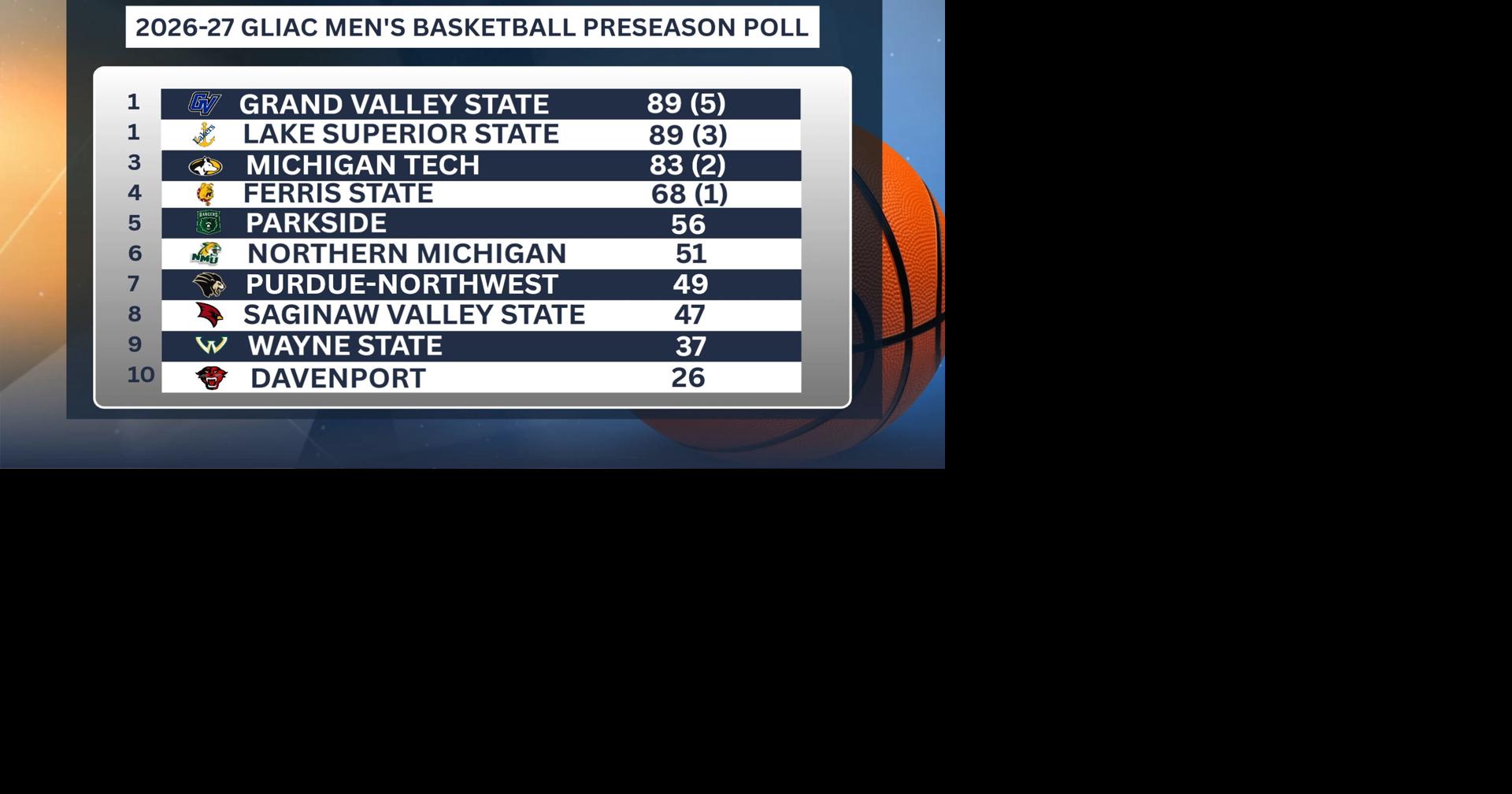 2026-27 GLIAC Men's Basketball Preseason Poll