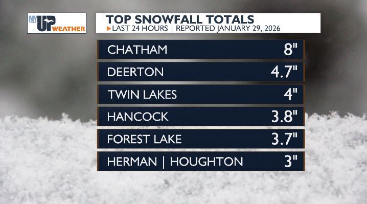 Wind chills below zero today, blowing LE snow takes a break tonight ...