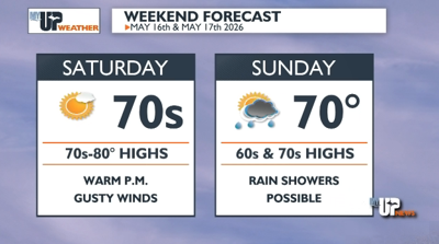 Warm temperatures and high fire danger continue into Saturday | Weather ...