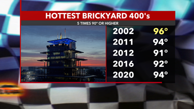 Is it always hot for the Brickyard 400? | | myupnow.com