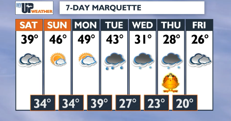 Above average temperatures through early next week; colder changes by ...