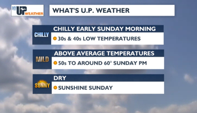 Sunshine and above average temperatures Sunday | Weather | myupnow.com
