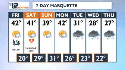 Above average temperatures and dry weather for the U.P. | Weather ...