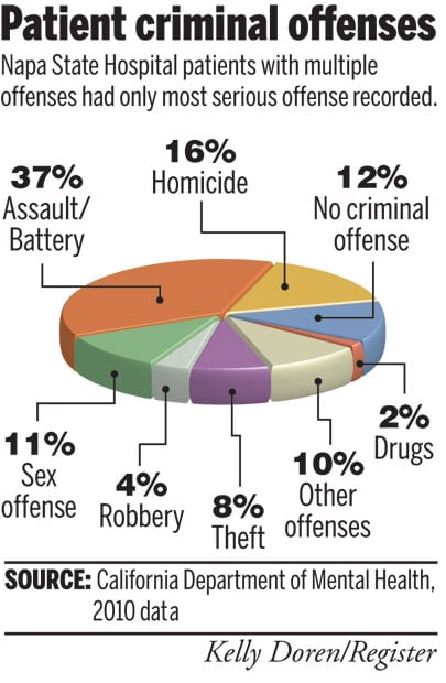 State Recommends Special Unit For Violent Napa State Hospital Patients Local News Napavalleyregister Com