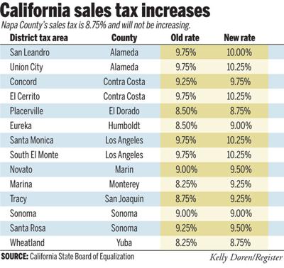 New California city sales tax rates take effect on April 1 | Business | www.neverfullbag.com