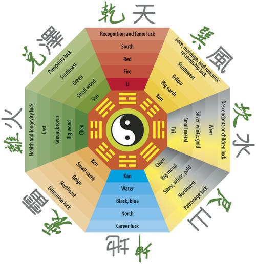 What Is Feng Shui And Does It Work Home And Garden