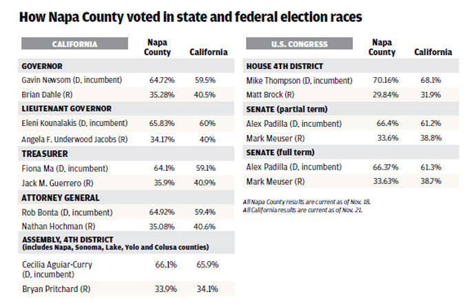 How Napa County voted in state and federal election races