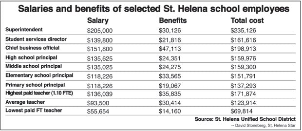 School salaries, benefits reviewed | St. Helena News ...